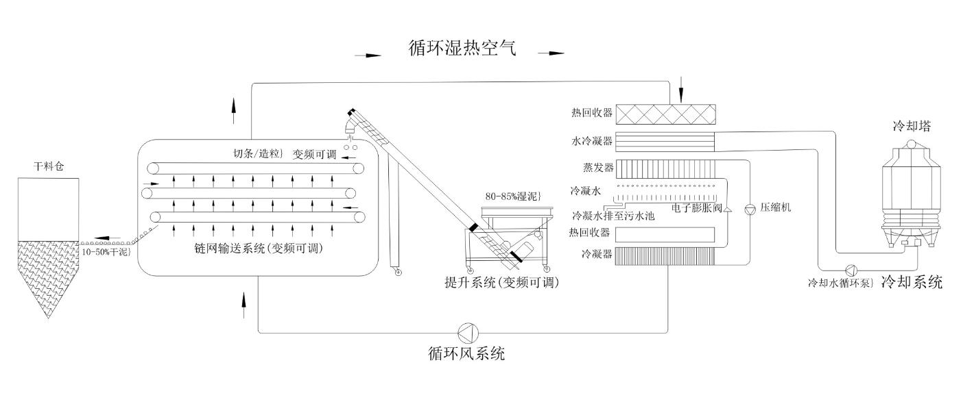 污泥干化機工作原理 污泥干化機工作原理
