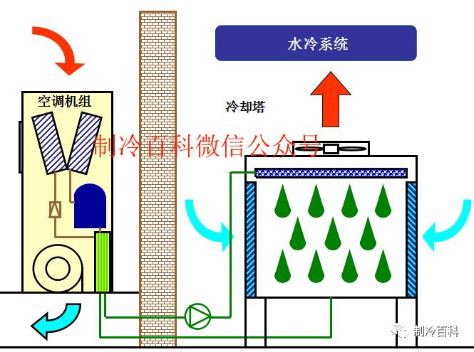 機房空調冷卻塔設計