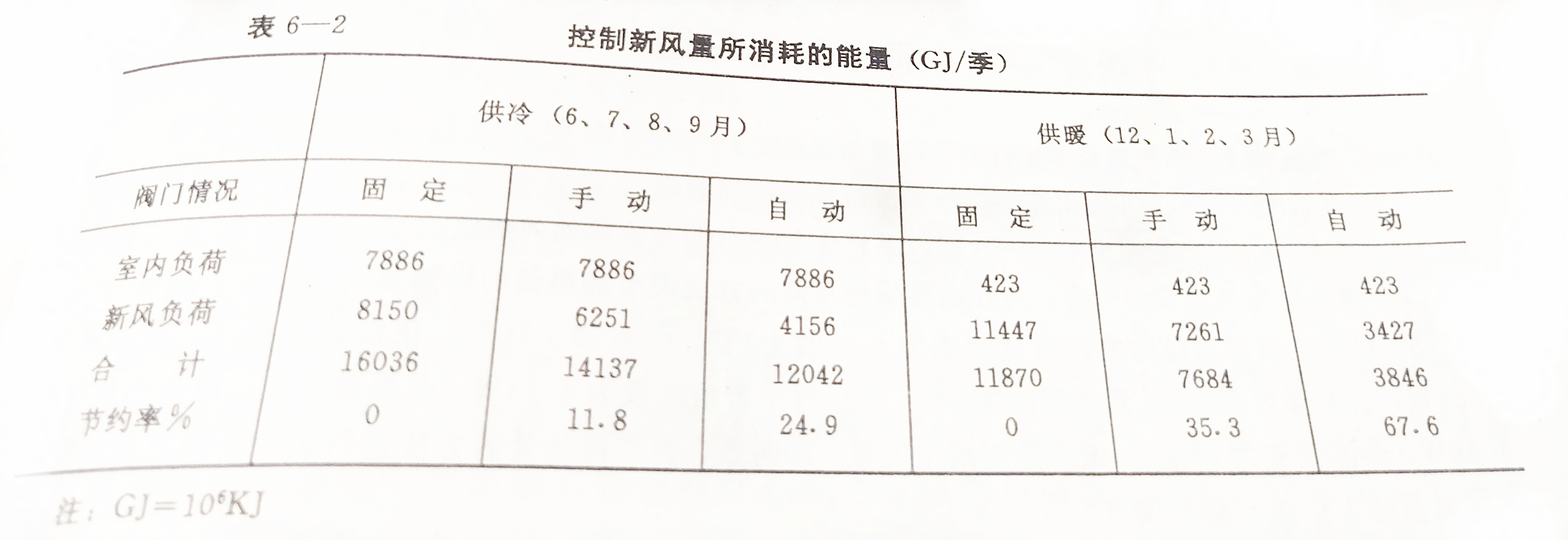 凈化空調控制新風量節能效果