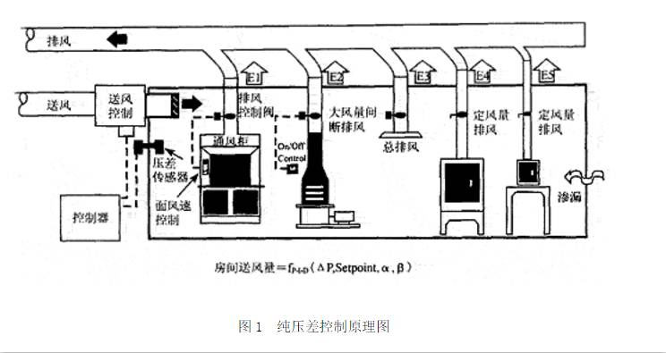 純壓差控制圖 純壓差控制圖