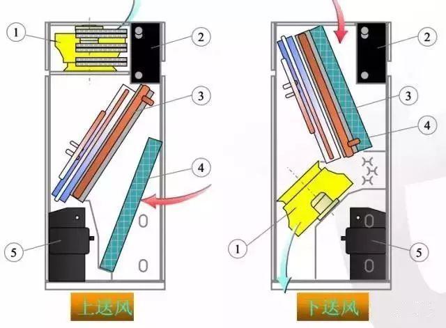 精密空調送風方式 精密空調送風方式