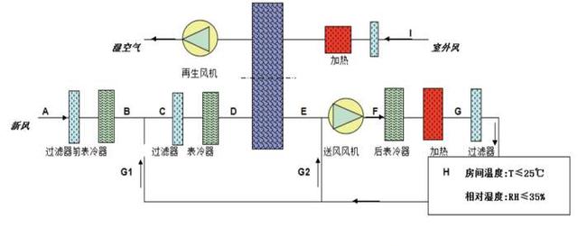 轉(zhuǎn)輪除濕機(jī)這樣選最省錢 轉(zhuǎn)輪除濕機(jī)這樣選最省錢